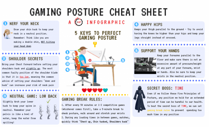 Infographic on gaming posture tips: neck, shoulder, low back, hips, and hands alignment for optimal comfort and health.