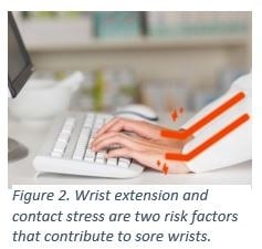 Hands typing on keyboard with highlighted wrist extension, indicating risk factors for sore wrists from contact stress.