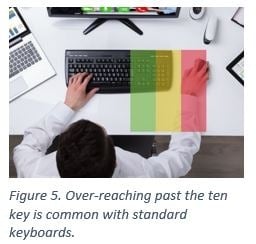 Top view of a person typing with highlighted overreaching zones on a standard keyboard setup, depicting ergonomic issues.