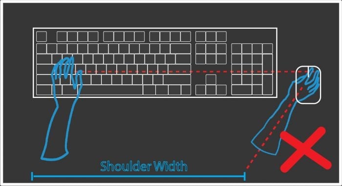 Proper keyboard and mouse alignment for ergonomic typing, showing shoulder width cursor placement.