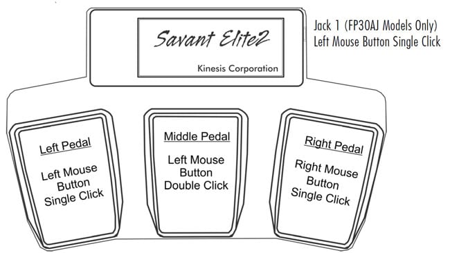 Kinesis Savant Elite2 foot pedal diagram showing left, middle, and right pedals with mouse click functions.